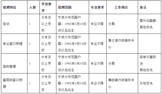 宁波社会招聘公告