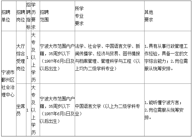 浙江宁波市鄞州区社会治理中心招聘