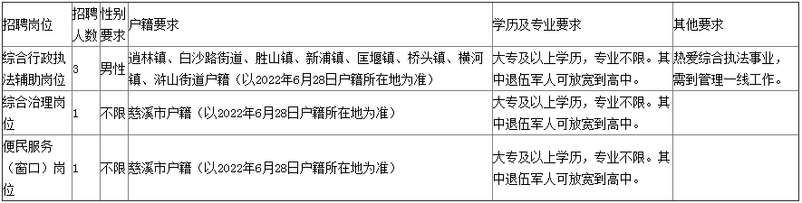 浙江宁波慈溪市逍林镇人民政府招聘