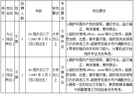 丽水海关招聘