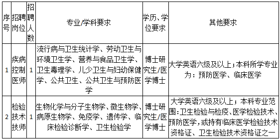 嘉兴市疾病预防控制中心招聘