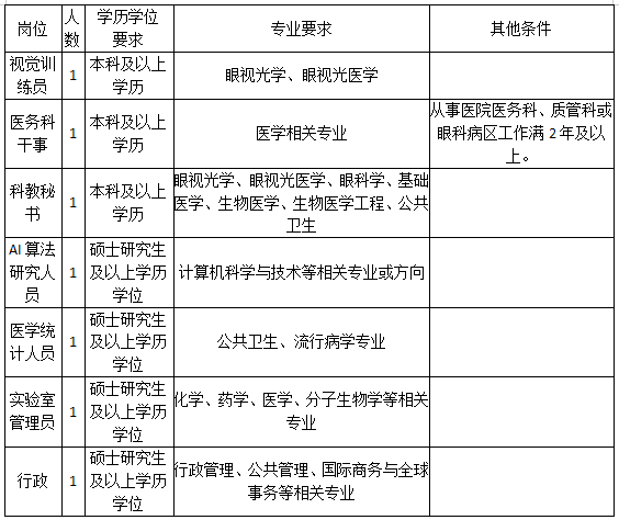 宁波市眼科医院招聘