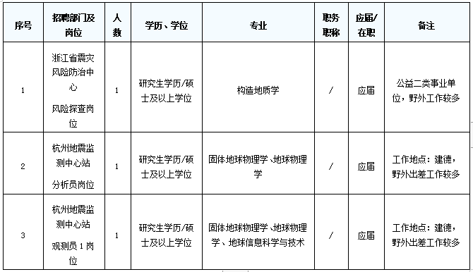 浙江省地震局招聘