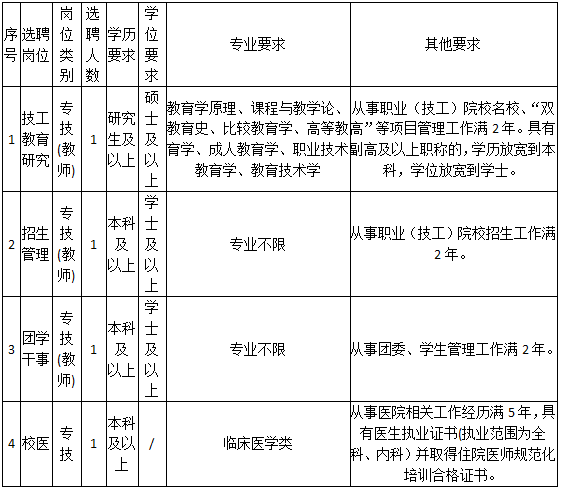 台州技师学院选聘