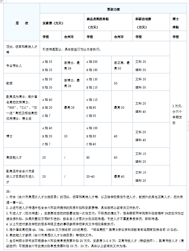 台州职业技术学院招聘