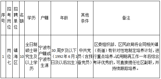 宁波镇海区社区招聘