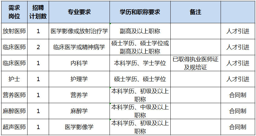 杭州市临安区第五人民医院招聘