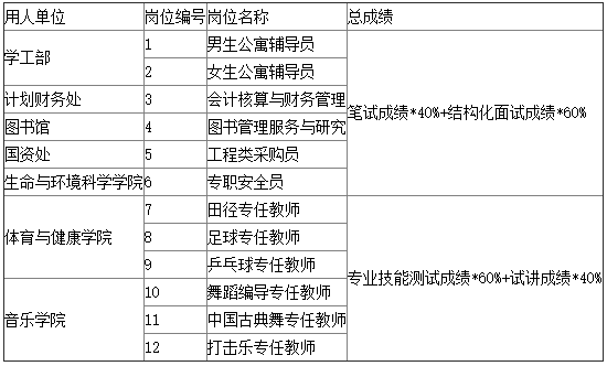 2023年温州大学选聘