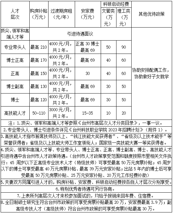 台州科技职业学院招聘